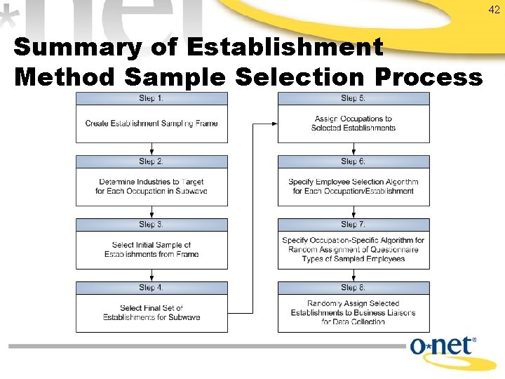 42 Summary of Establishment Method Sample Selection Process 