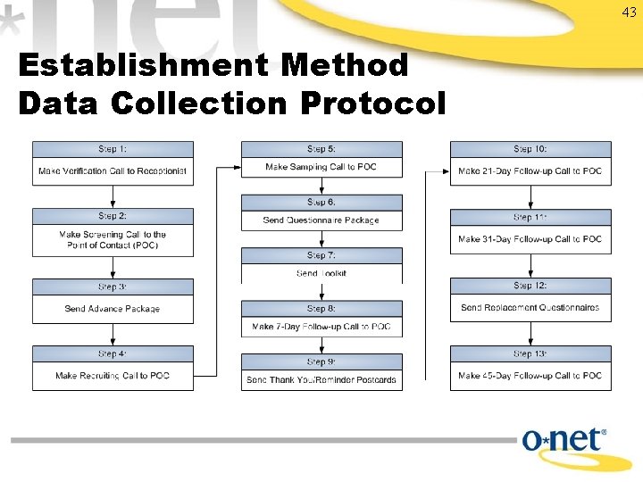 43 Establishment Method Data Collection Protocol 