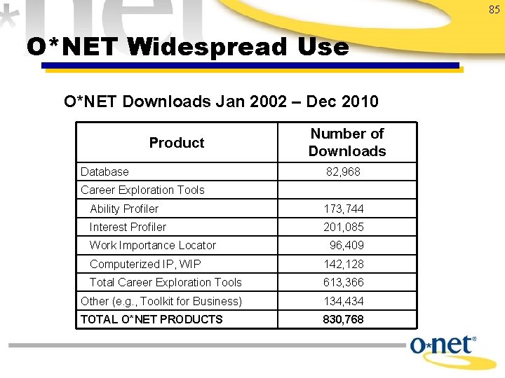 85 O*NET Widespread Use O*NET Downloads Jan 2002 – Dec 2010 Product Database Number