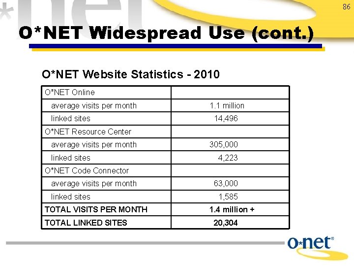 86 O*NET Widespread Use (cont. ) O*NET Website Statistics - 2010 O*NET Online average