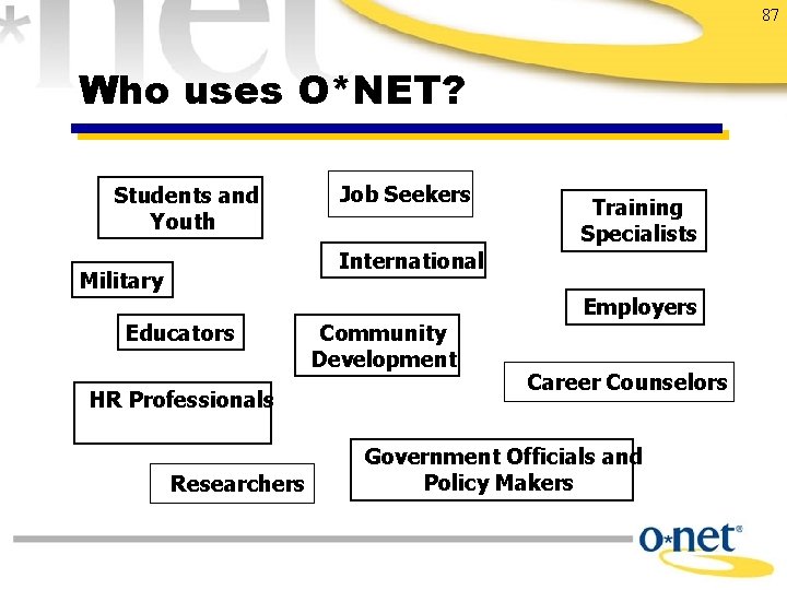 87 Who uses O*NET? Students and Youth Job Seekers Training Specialists International Military Educators