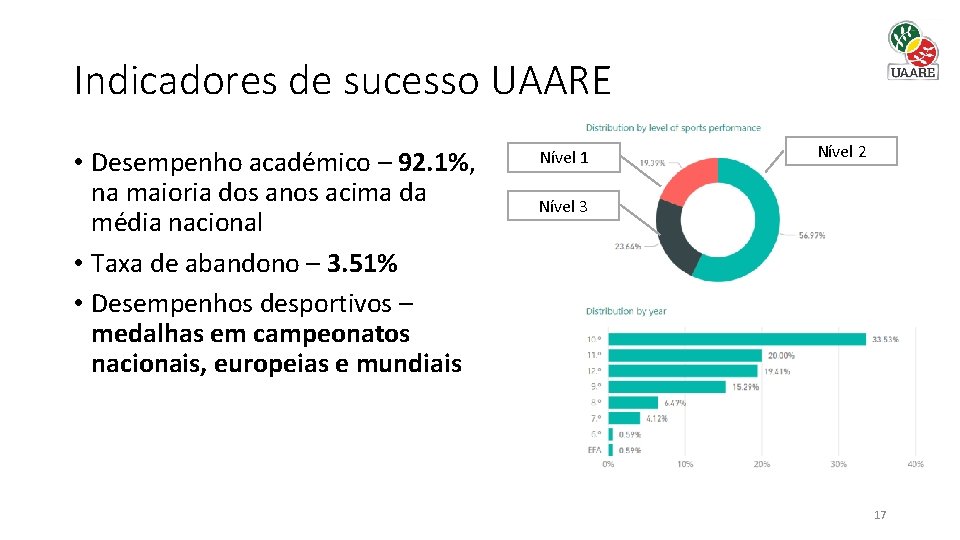 Indicadores de sucesso UAARE • Desempenho académico – 92. 1%, na maioria dos anos