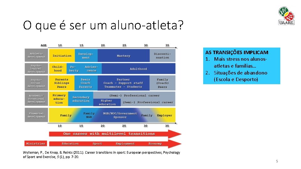 O que é ser um aluno-atleta? AS TRANSIÇÕES IMPLICAM 1. Mais stress nos alunosatletas