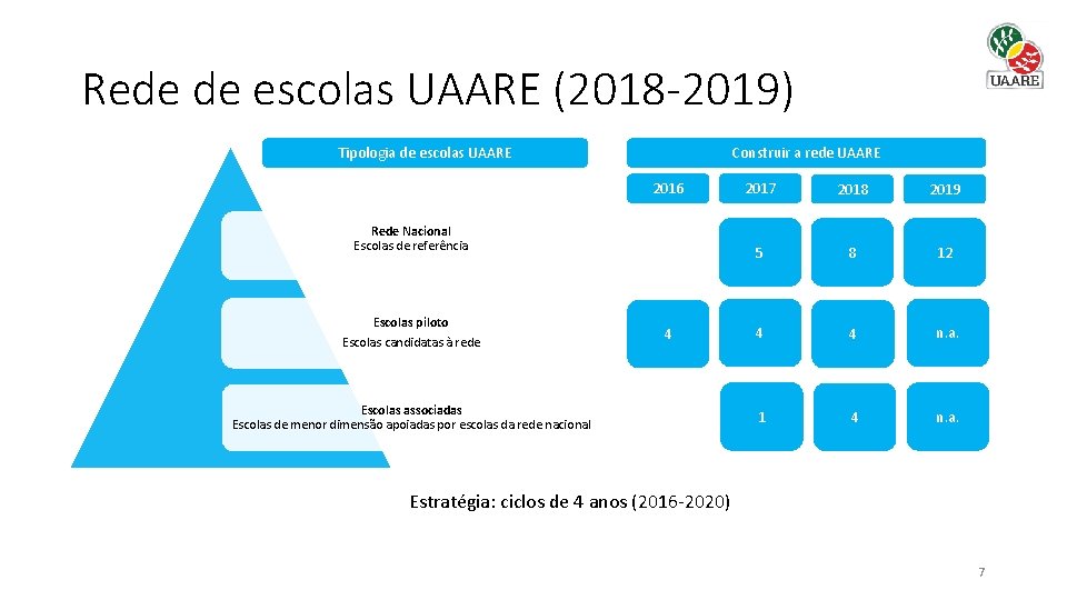 Rede de escolas UAARE (2018 -2019) Tipologia de escolas UAARE Construir a rede UAARE