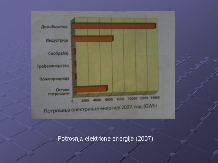 Potrosnja elektricne energije (2007) 