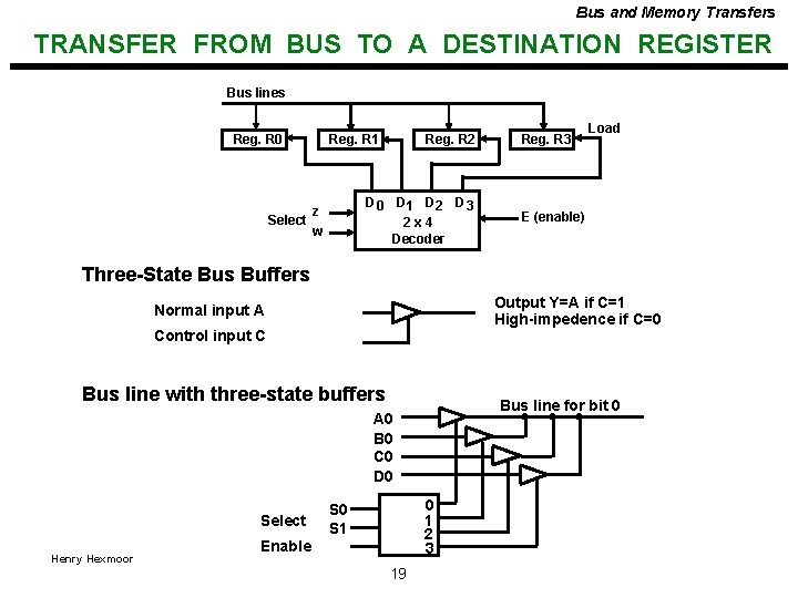 Bus and Memory Transfers TRANSFER FROM BUS TO A DESTINATION REGISTER Bus lines Reg.