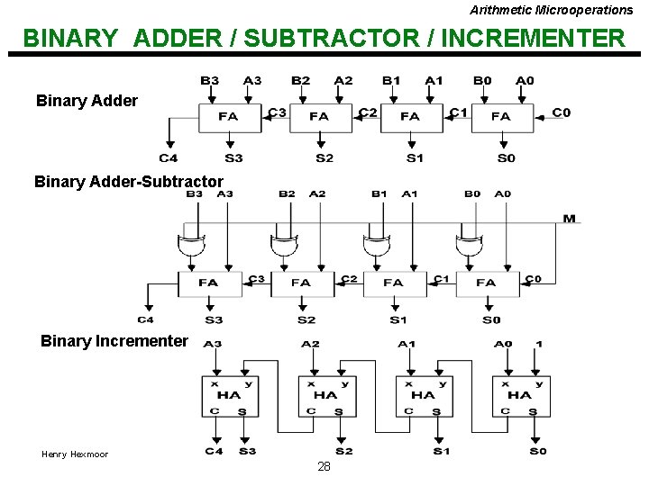 Arithmetic Microoperations BINARY ADDER / SUBTRACTOR / INCREMENTER Binary Adder-Subtractor Binary Incrementer Henry Hexmoor Arithmetic Microoperations BINARY ADDER / SUBTRACTOR / INCREMENTER Binary Adder-Subtractor Binary Incrementer Henry Hexmoor