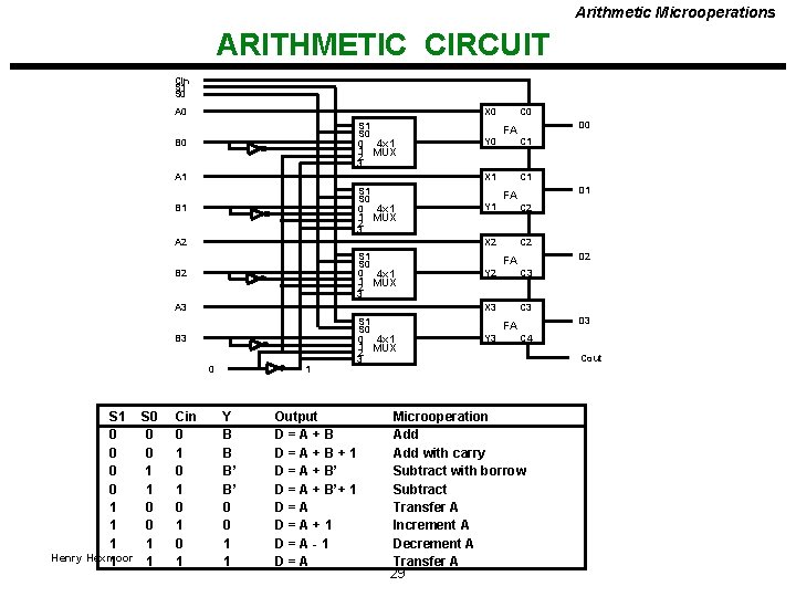 Arithmetic Microoperations ARITHMETIC CIRCUIT Cin S 1 S 0 A 0 X 0 S