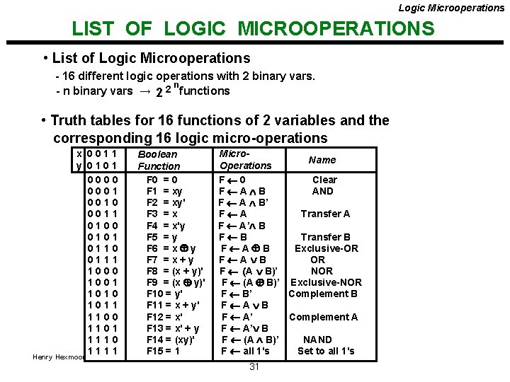 Logic Microoperations LIST OF LOGIC MICROOPERATIONS • List of Logic Microoperations - 16 different Logic Microoperations LIST OF LOGIC MICROOPERATIONS • List of Logic Microoperations - 16 different