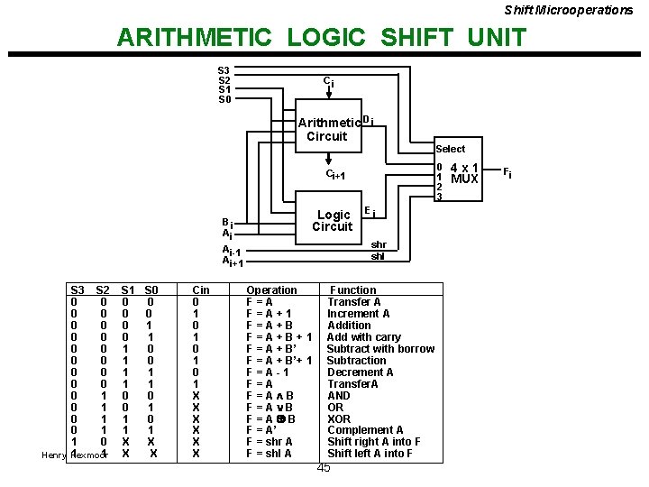 Shift Microoperations ARITHMETIC LOGIC SHIFT UNIT S 3 S 2 S 1 S 0