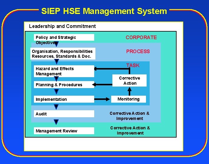SIEP HSE Management System Leadership and Commitment Policy and Strategic Objectives Organisation, Responsibilities Resources,