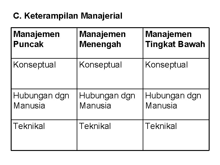 C. Keterampilan Manajerial Manajemen Puncak Manajemen Menengah Manajemen Tingkat Bawah Konseptual Hubungan dgn Manusia