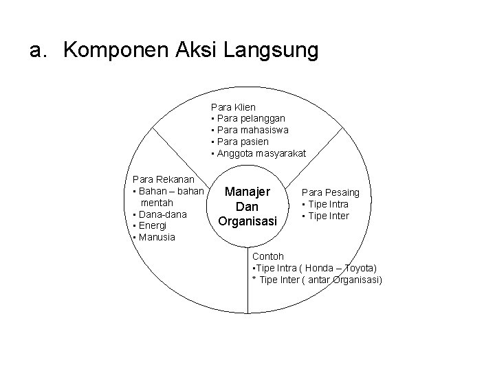 a. Komponen Aksi Langsung Para Klien • Para pelanggan • Para mahasiswa • Para