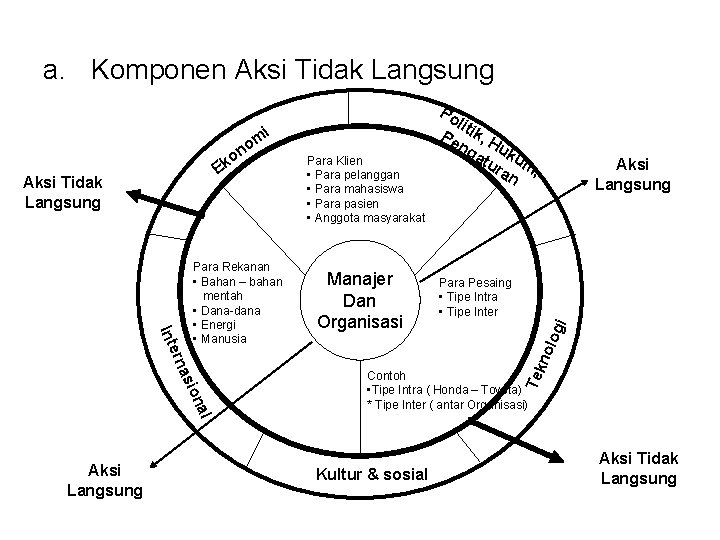 a. Komponen Aksi Tidak Langsung ern Int Para Rekanan • Bahan – bahan mentah a. Komponen Aksi Tidak Langsung ern Int Para Rekanan • Bahan – bahan mentah