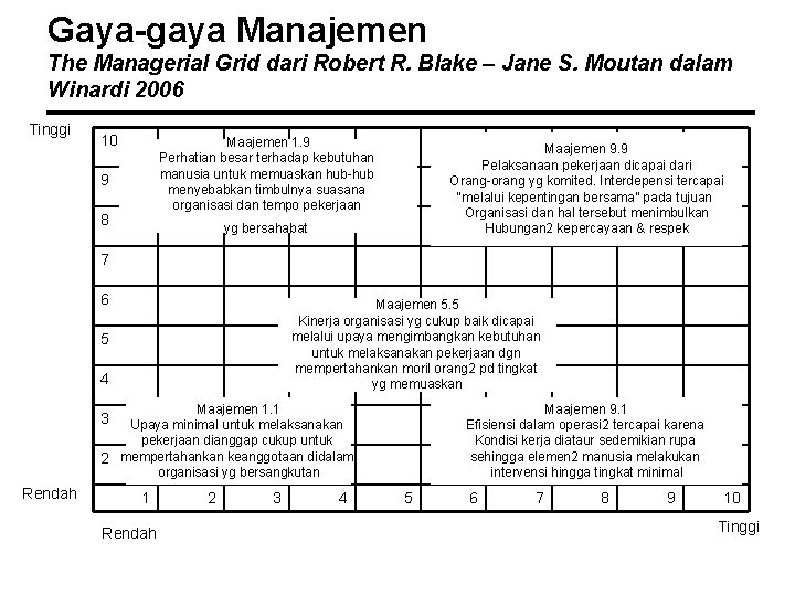 Gaya-gaya Manajemen The Managerial Grid dari Robert R. Blake – Jane S. Moutan dalam