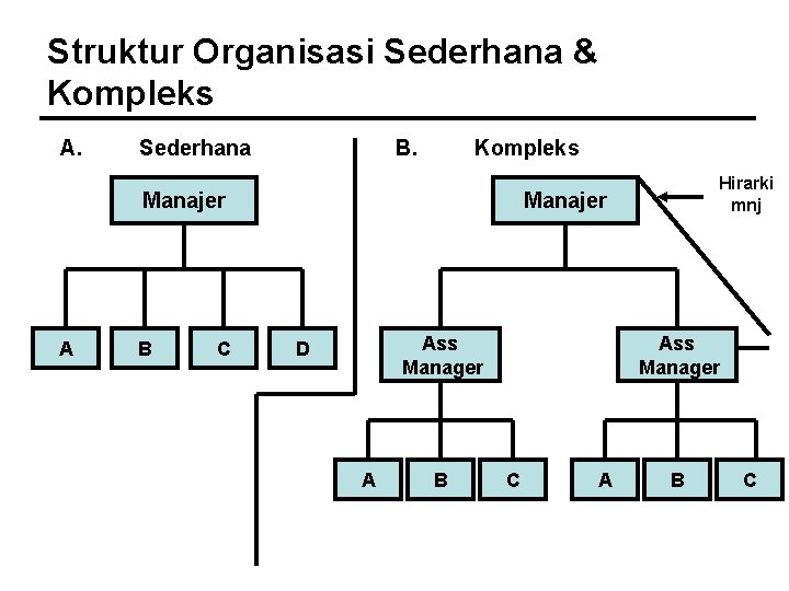 Struktur Organisasi Sederhana & Kompleks A. Sederhana B. Kompleks Manajer A B C Hirarki