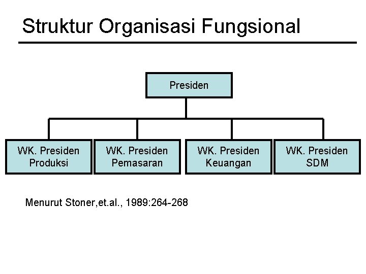 Struktur Organisasi Fungsional Presiden WK. Presiden Produksi WK. Presiden Pemasaran Menurut Stoner, et. al. Struktur Organisasi Fungsional Presiden WK. Presiden Produksi WK. Presiden Pemasaran Menurut Stoner, et. al.