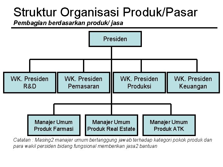 Struktur Organisasi Produk/Pasar Pembagian berdasarkan produk/ jasa Presiden WK. Presiden R&D WK. Presiden Pemasaran