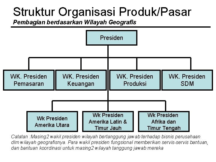Struktur Organisasi Produk/Pasar Pembagian berdasarkan Wilayah Geografis Presiden WK. Presiden Pemasaran WK. Presiden Keuangan Struktur Organisasi Produk/Pasar Pembagian berdasarkan Wilayah Geografis Presiden WK. Presiden Pemasaran WK. Presiden Keuangan