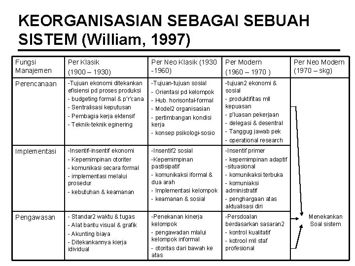 KEORGANISASIAN SEBAGAI SEBUAH SISTEM (William, 1997) Fungsi Manajemen Per Klasik (1900 – 1930) Per KEORGANISASIAN SEBAGAI SEBUAH SISTEM (William, 1997) Fungsi Manajemen Per Klasik (1900 – 1930) Per