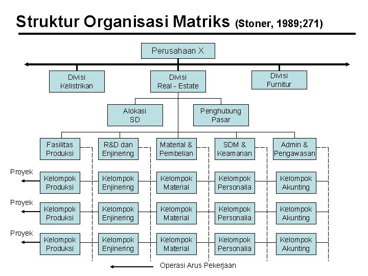 Struktur Organisasi Matriks (Stoner, 1989; 271) Perusahaan X Divisi Kelistrikan Alokasi SD Proyek Divisi