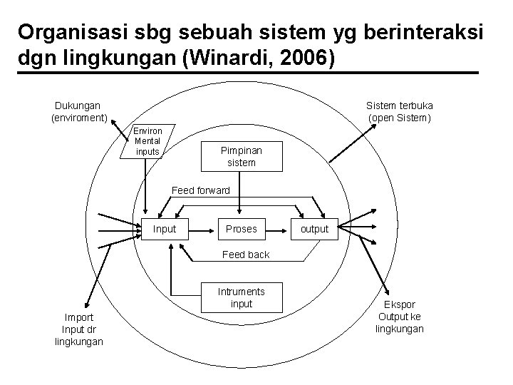 Organisasi sbg sebuah sistem yg berinteraksi dgn lingkungan (Winardi, 2006) Dukungan (enviroment) Sistem terbuka Organisasi sbg sebuah sistem yg berinteraksi dgn lingkungan (Winardi, 2006) Dukungan (enviroment) Sistem terbuka