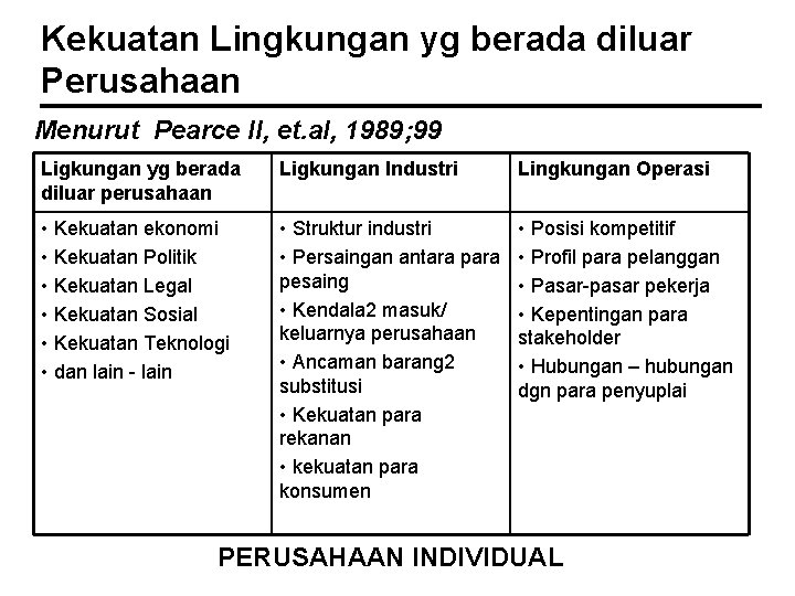 Kekuatan Lingkungan yg berada diluar Perusahaan Menurut Pearce II, et. al, 1989; 99 Ligkungan