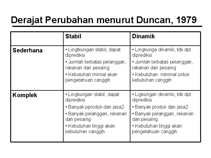 Derajat Perubahan menurut Duncan, 1979 Stabil Dinamik Sederhana • Lingtkungan stabil, dapat diprediksi •