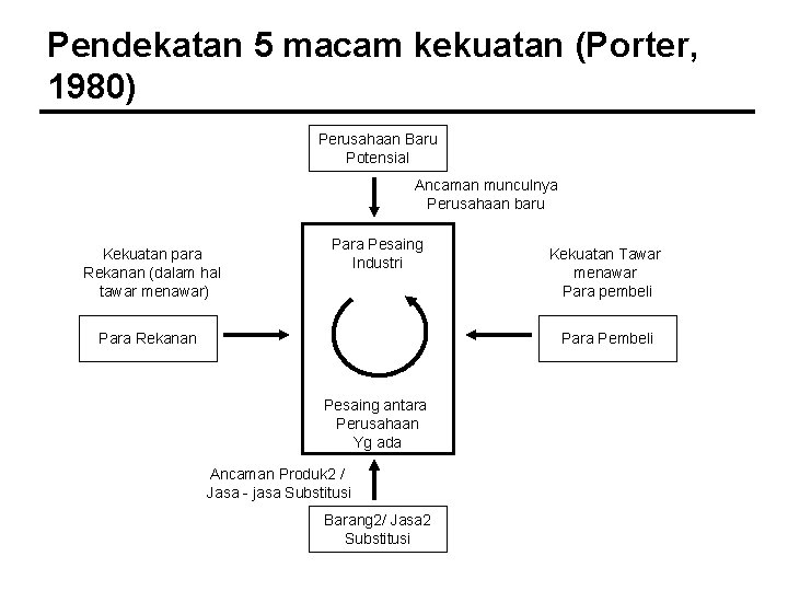 Pendekatan 5 macam kekuatan (Porter, 1980) Perusahaan Baru Potensial Ancaman munculnya Perusahaan baru Kekuatan Pendekatan 5 macam kekuatan (Porter, 1980) Perusahaan Baru Potensial Ancaman munculnya Perusahaan baru Kekuatan