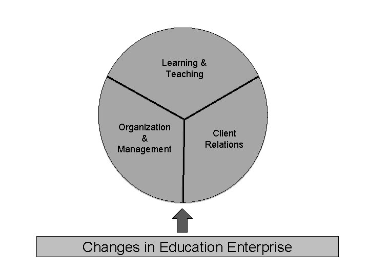 Learning & Teaching Organization & Management Client Relations Changes in Education Enterprise 