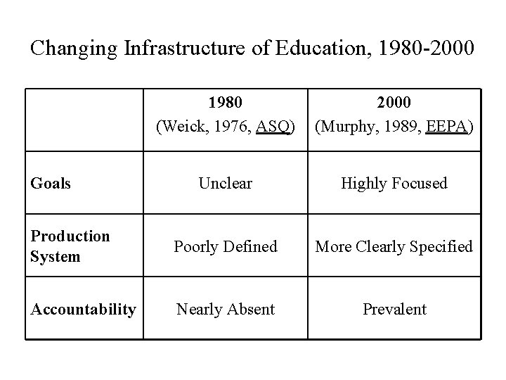 Changing Infrastructure of Education, 1980 -2000 1980 (Weick, 1976, ASQ) 2000 (Murphy, 1989, EEPA)