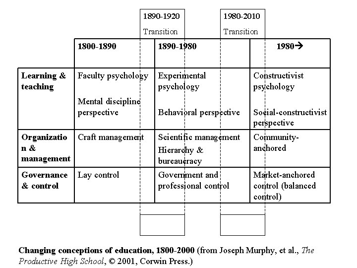 1890 -1920 1980 -2010 Transition 1800 -1890 -1980 Faculty psychology Experimental psychology Constructivist psychology