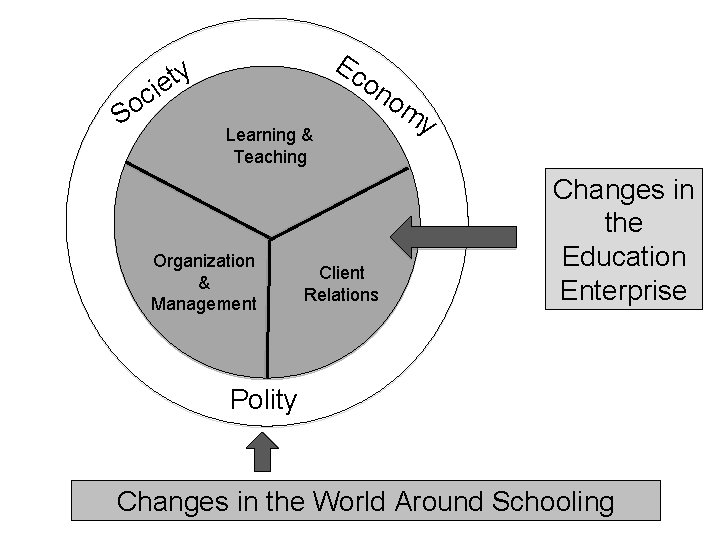 Ec y t e ci So on Learning & Teaching Organization & Management Client