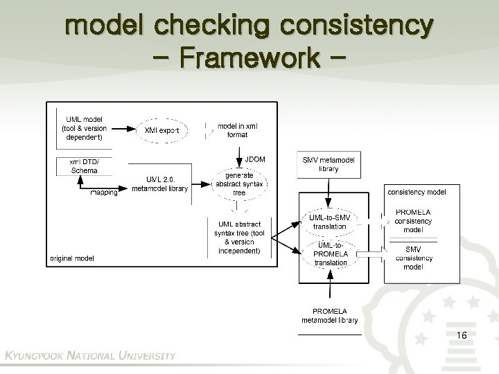 model checking consistency - Framework - 16 