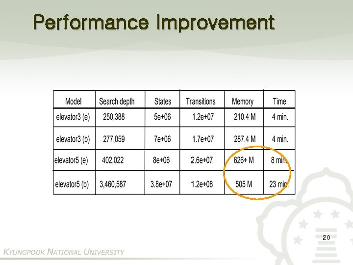 Performance Improvement 20 