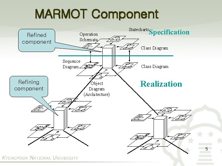 MARMOT Component Refined component Operation Schemata Statecharts Specification Class Diagram Sequence Diagram Refining component