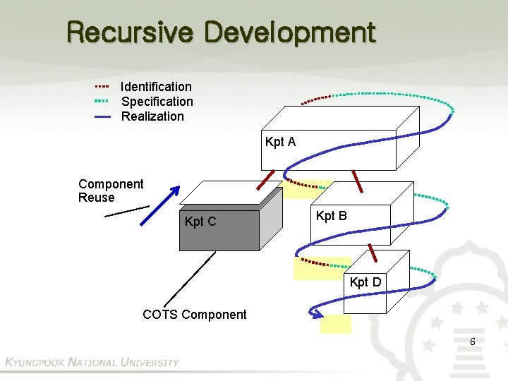 Recursive Development Identification Specification Realization Kpt A Component Reuse Kpt C Kpt B Kpt