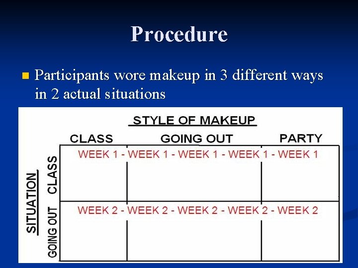 Procedure n Participants wore makeup in 3 different ways in 2 actual situations 