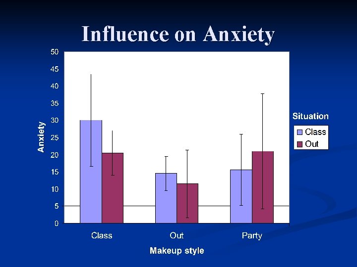 Influence on Anxiety 