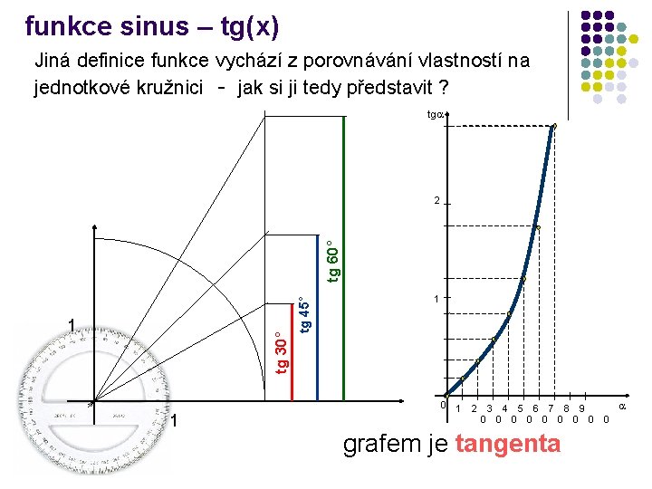 funkce sinus – tg(x) Jiná definice funkce vychází z porovnávání vlastností na jednotkové kružnici