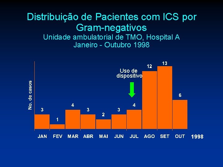 Distribuição de Pacientes com ICS por Gram-negativos Unidade ambulatorial de TMO, Hospital A Janeiro