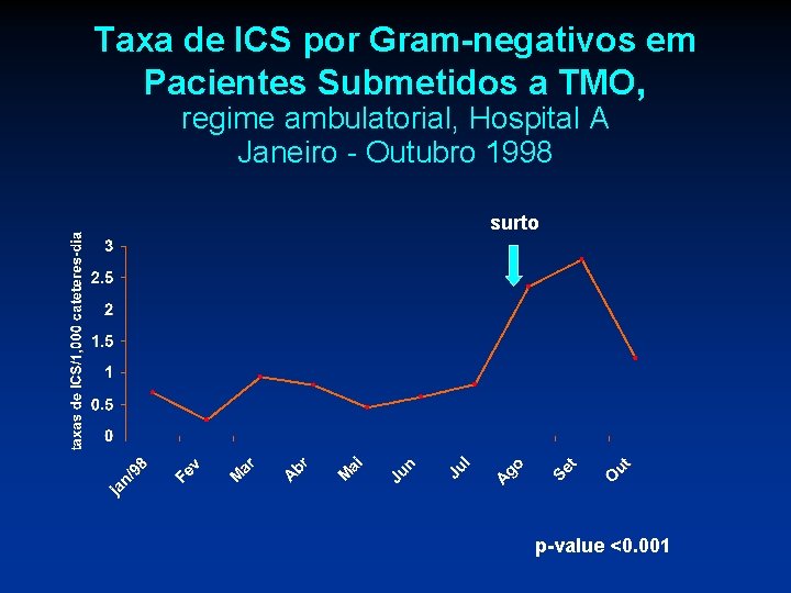 Taxa de ICS por Gram-negativos em Pacientes Submetidos a TMO, regime ambulatorial, Hospital A