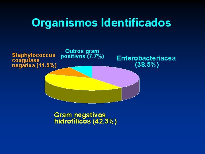 Organismos Identificados Outros gram Staphylococcus positivos (7. 7%) coagulase negativa (11. 5%) Enterobacteriacea (38.