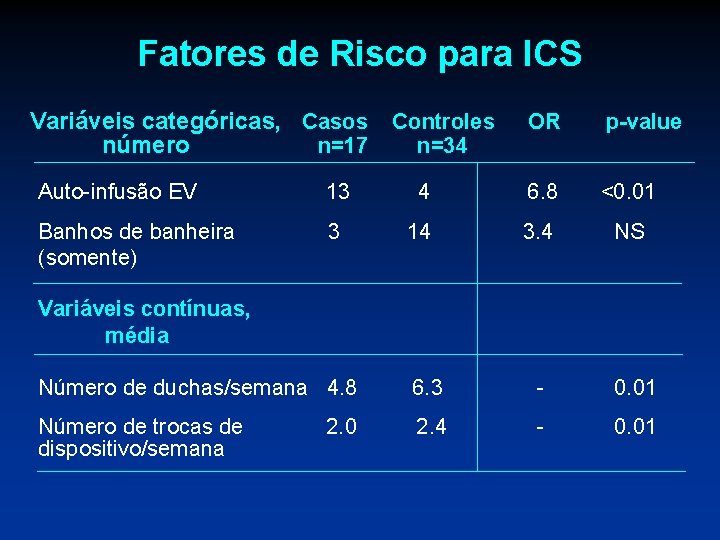 Fatores de Risco para ICS Variáveis categóricas, Casos Controles número n=17 n=34 OR p-value