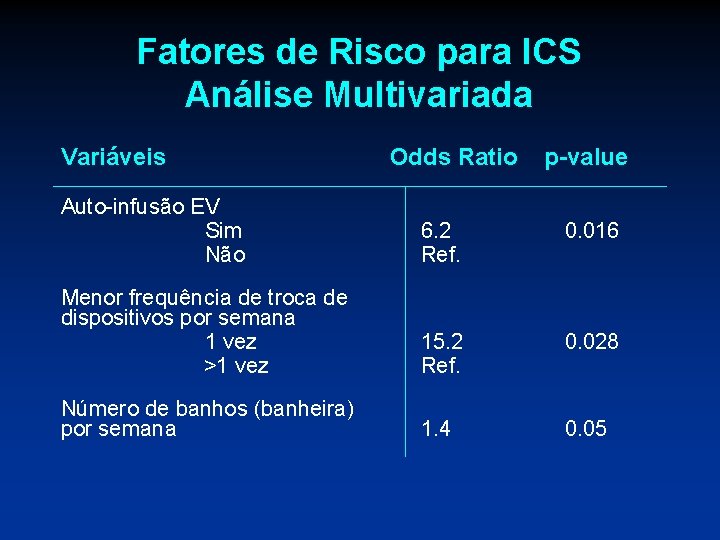 Fatores de Risco para ICS Análise Multivariada Variáveis Odds Ratio p-value Auto-infusão EV Sim