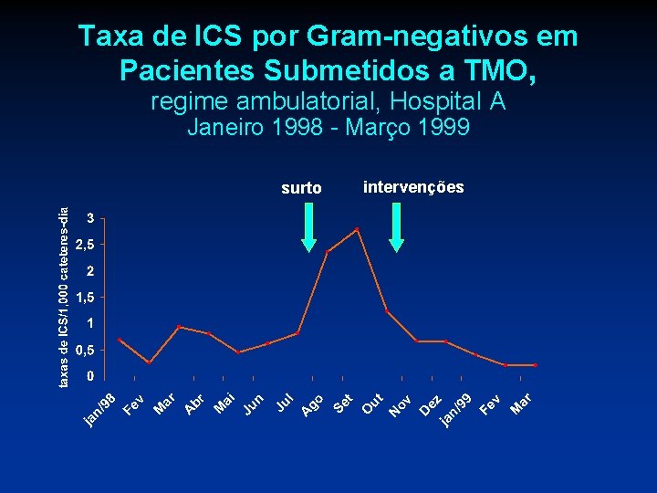 Taxa de ICS por Gram-negativos em Pacientes Submetidos a TMO, regime ambulatorial, Hospital A