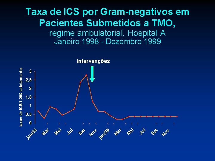 Taxa de ICS por Gram-negativos em Pacientes Submetidos a TMO, regime ambulatorial, Hospital A