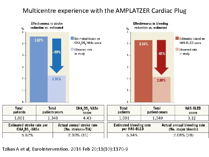 Multicentre experience with the AMPLATZER Cardiac Plug Tzikas A et al, Euro. Intervention. 2016 Multicentre experience with the AMPLATZER Cardiac Plug Tzikas A et al, Euro. Intervention. 2016