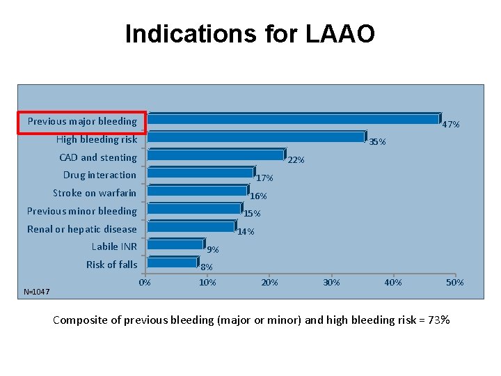 Indications for LAAO Previous major bleeding 47% High bleeding risk 35% CAD and stenting Indications for LAAO Previous major bleeding 47% High bleeding risk 35% CAD and stenting