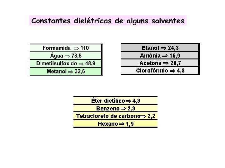 Etanol Þ 24, 3 Amônia Þ 16, 9 Acetona Þ 20, 7 Clorofórmio Þ